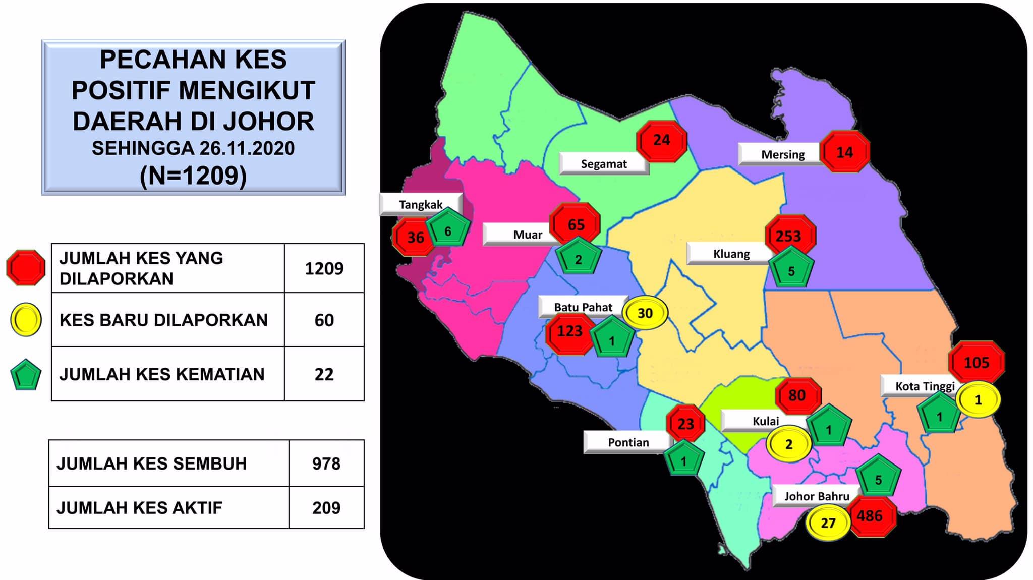 Covid 19 di johor mengikut daerah terkini