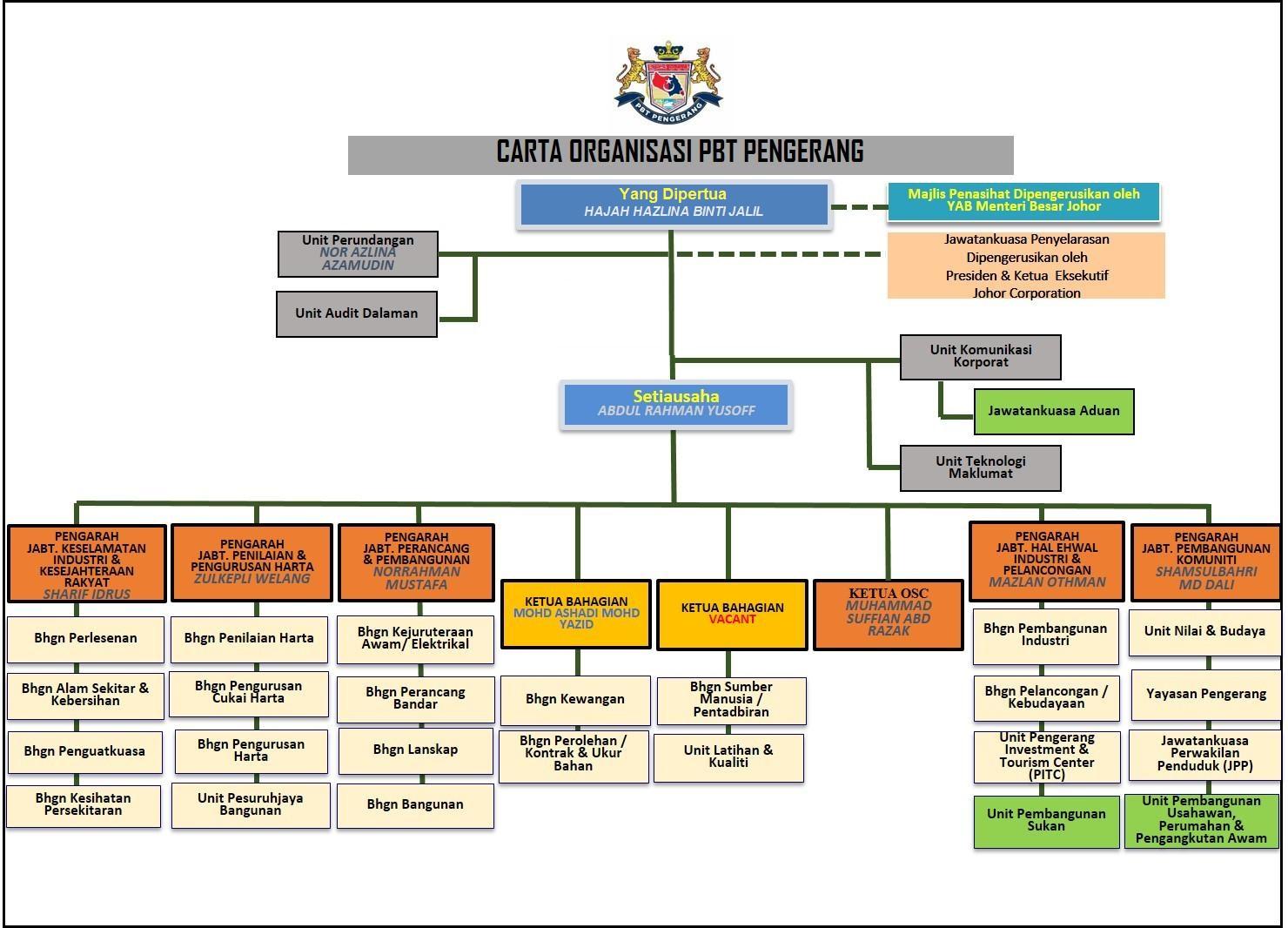 Carta Organisasi Pbt Pengerang Portal Rasmi Majlis Perbandaran Pengerang